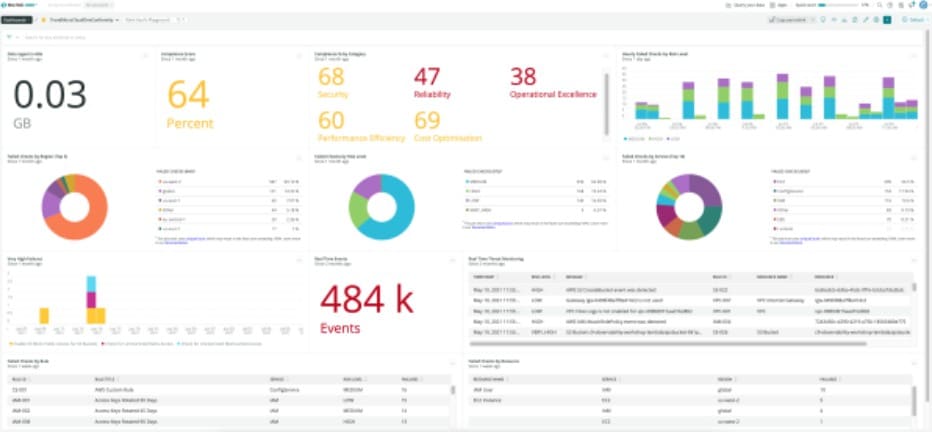 Trendmicro Conformity Dashboard