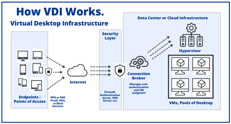 How VDI works
