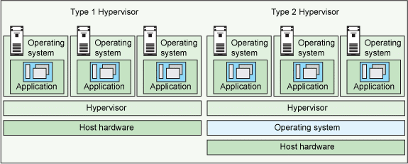 What is a Hypervisor?