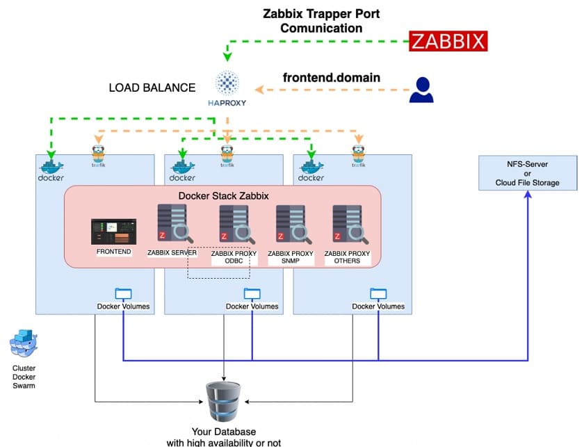 Zabbix scaling diagram