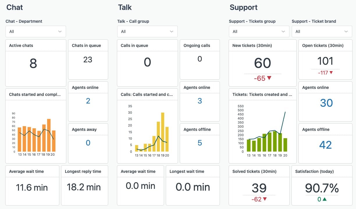 Zendesk dashboard