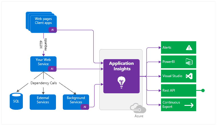 Application Insights