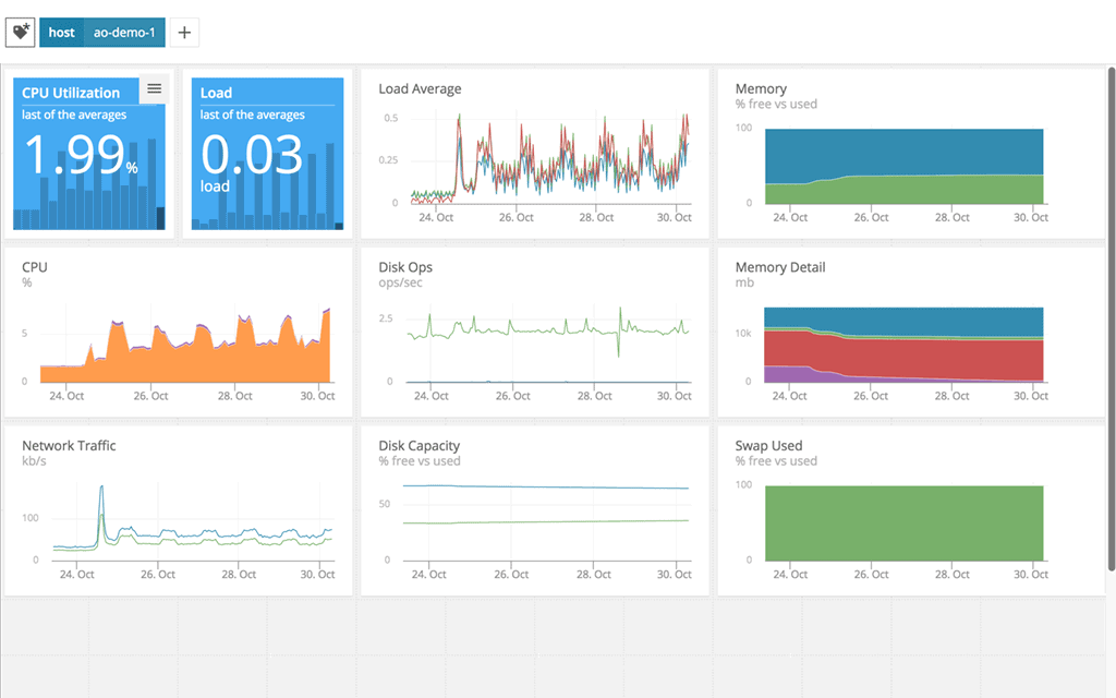 Solarwinds Appoptics Python Monitoring Tool Dashboard