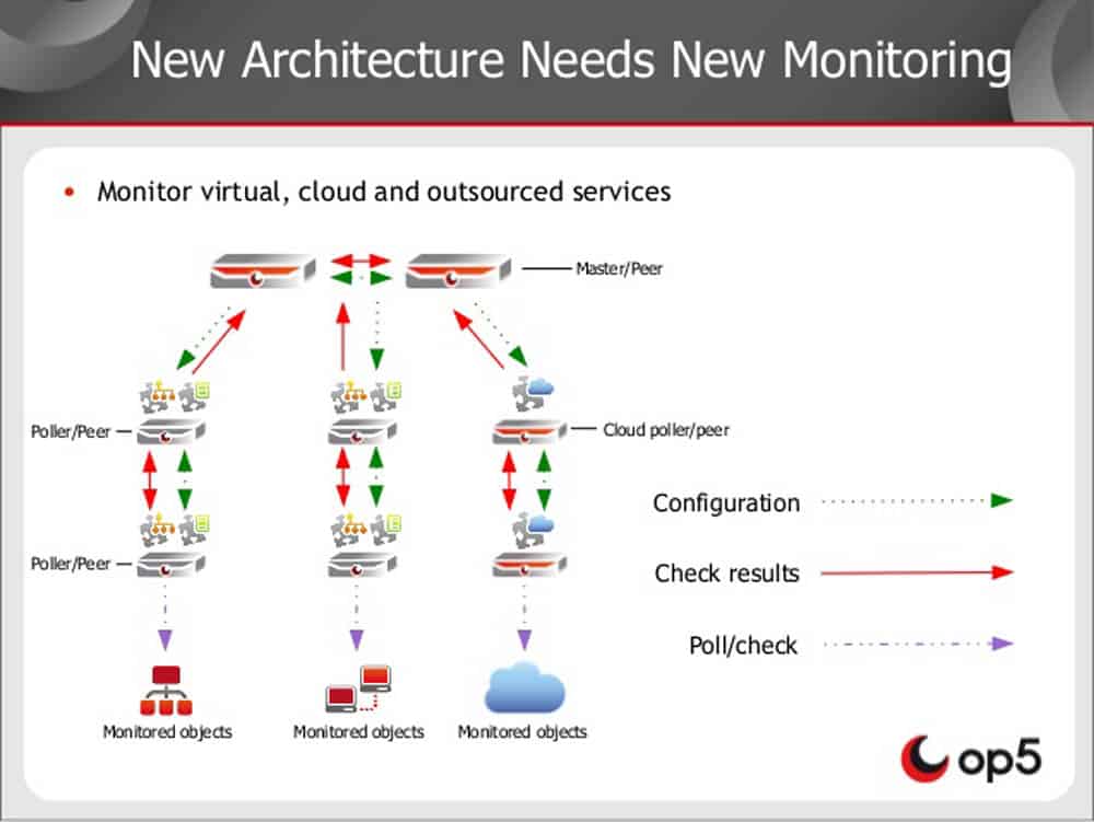 architecture systems management