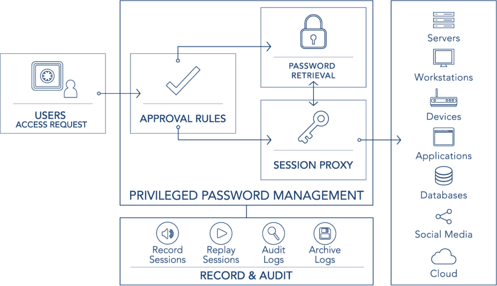 BeyondTrust Privileged Password Management