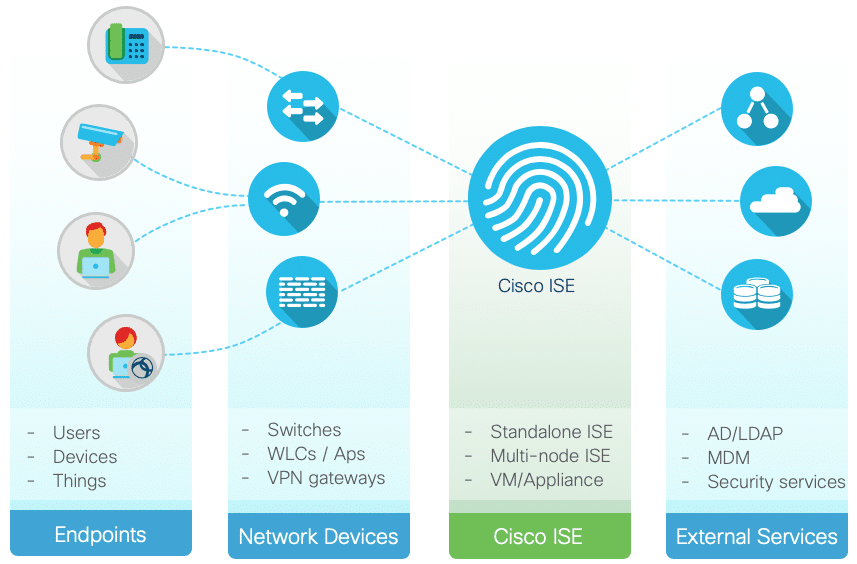 Cisco ISE