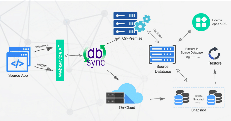 dbsync replication