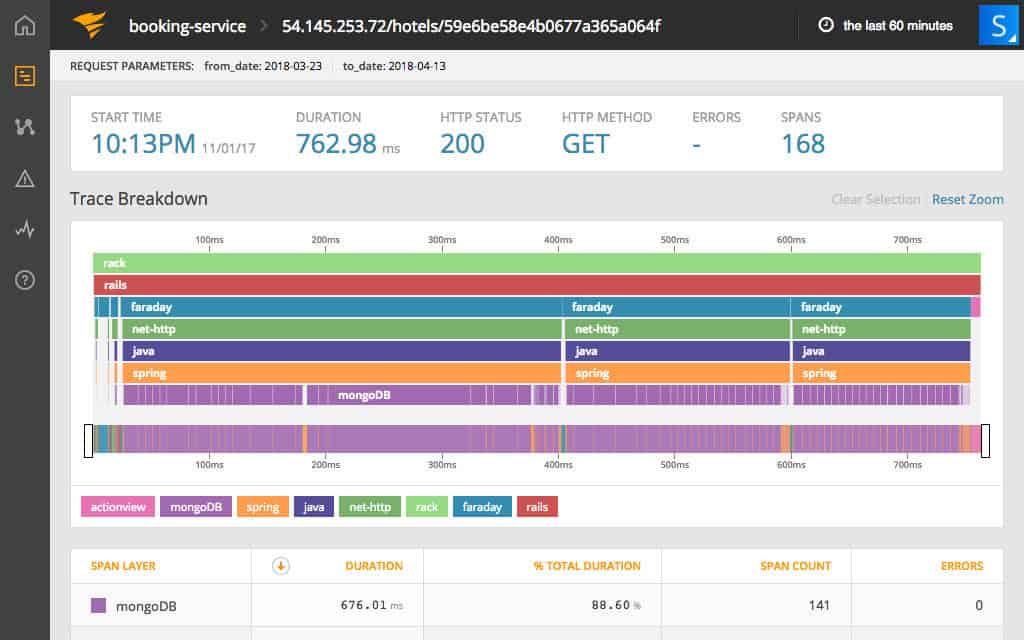 distributed Tracking Requests