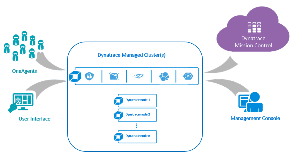 Dynatrace