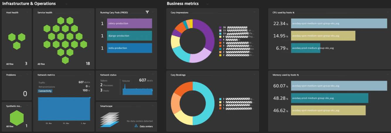 Dynatrace's Python Monitoring Tool Dashboard
