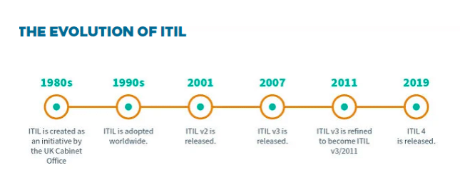 evoluation of itil