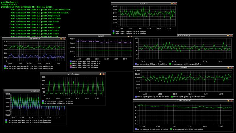 Graphite Dashboard