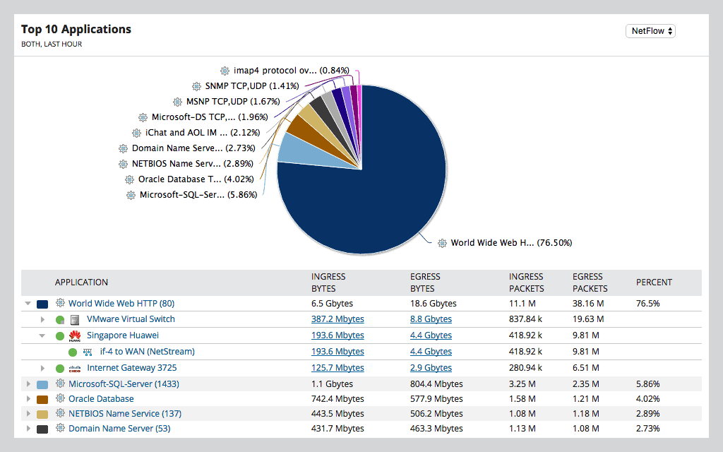 https://www.solarwinds.com/-/media/solarwinds/swdcv2/licensed-products/netflow-traffic-analyzer/images/product-screenshots/nta-top10-applications.ashx