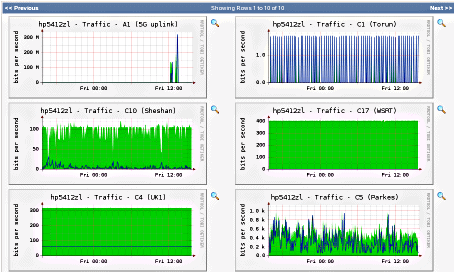 Image result for cacti graphs