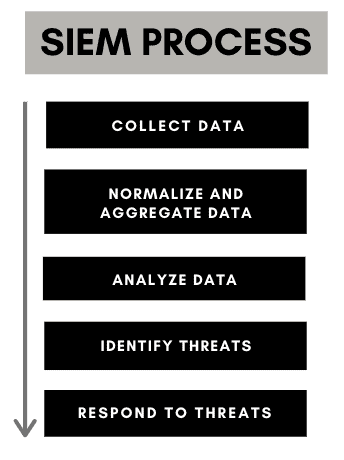 SIEM process graph