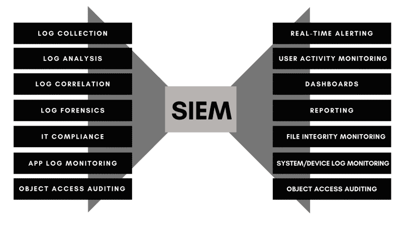 SIEM system graph