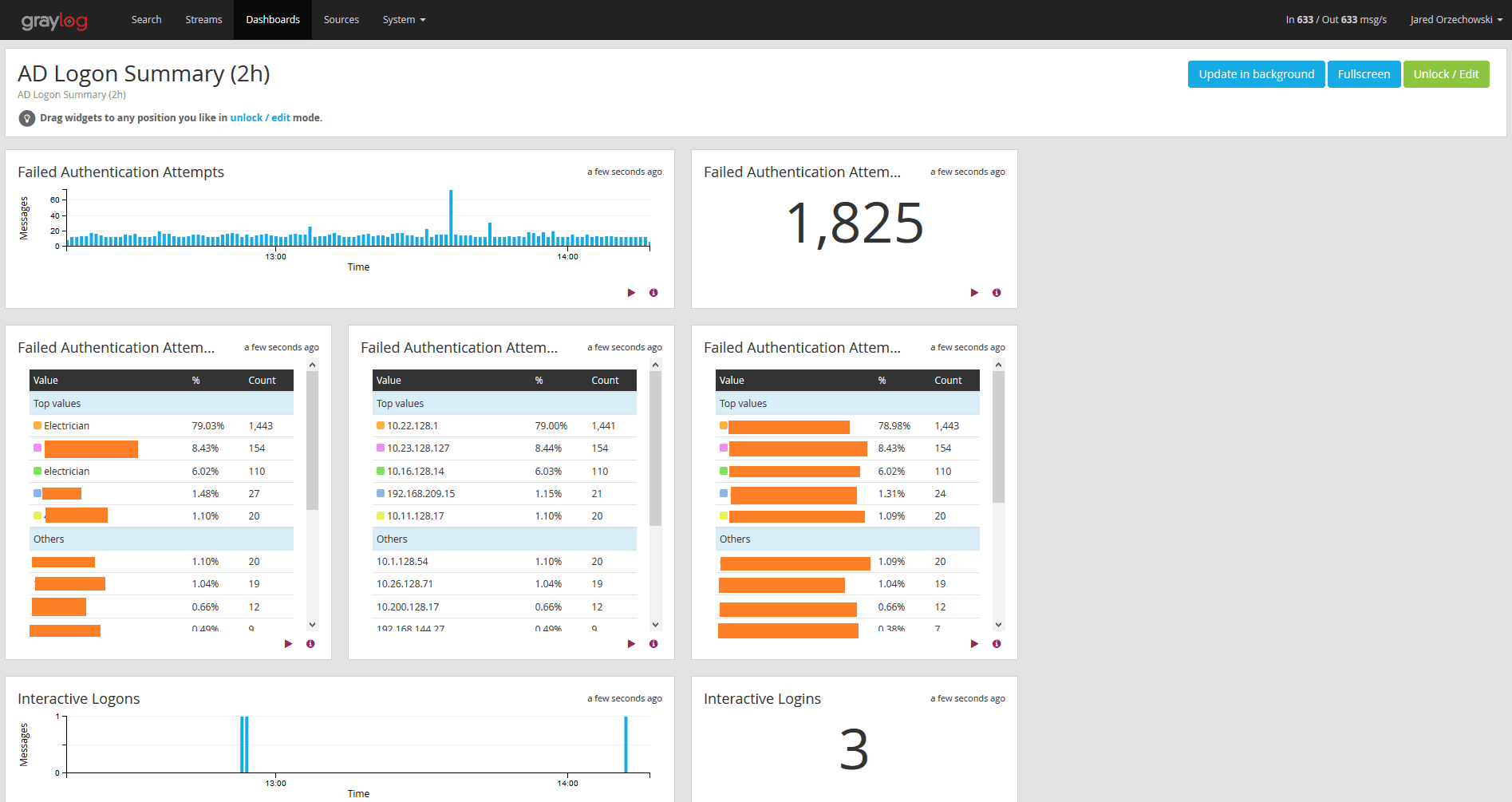 Graylog Dashboard