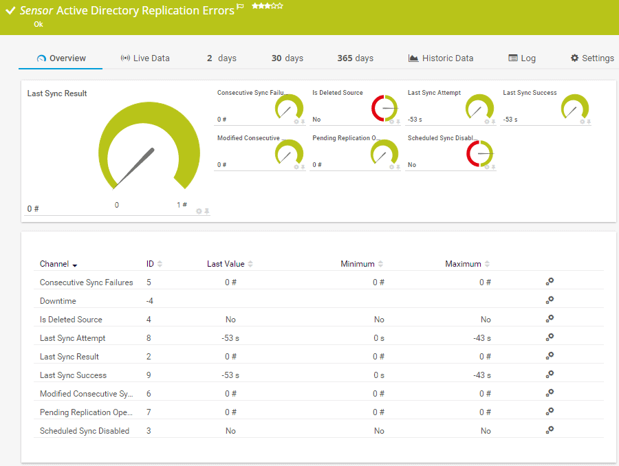 PRTG Network Monitor Dashboard