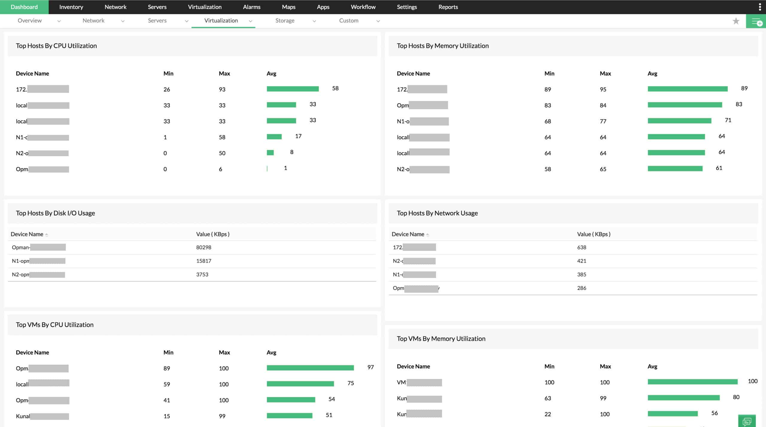 OpManager virtualization dashboard showing top hosts and top virtual machines by resource utilization