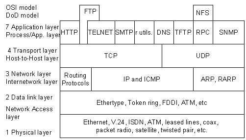 osi-model
