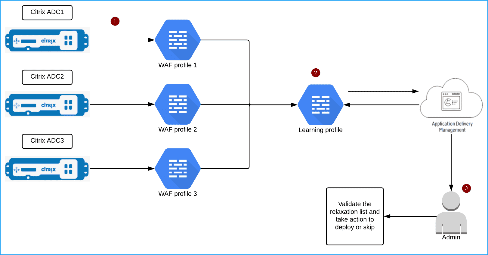 Citrix WAF
