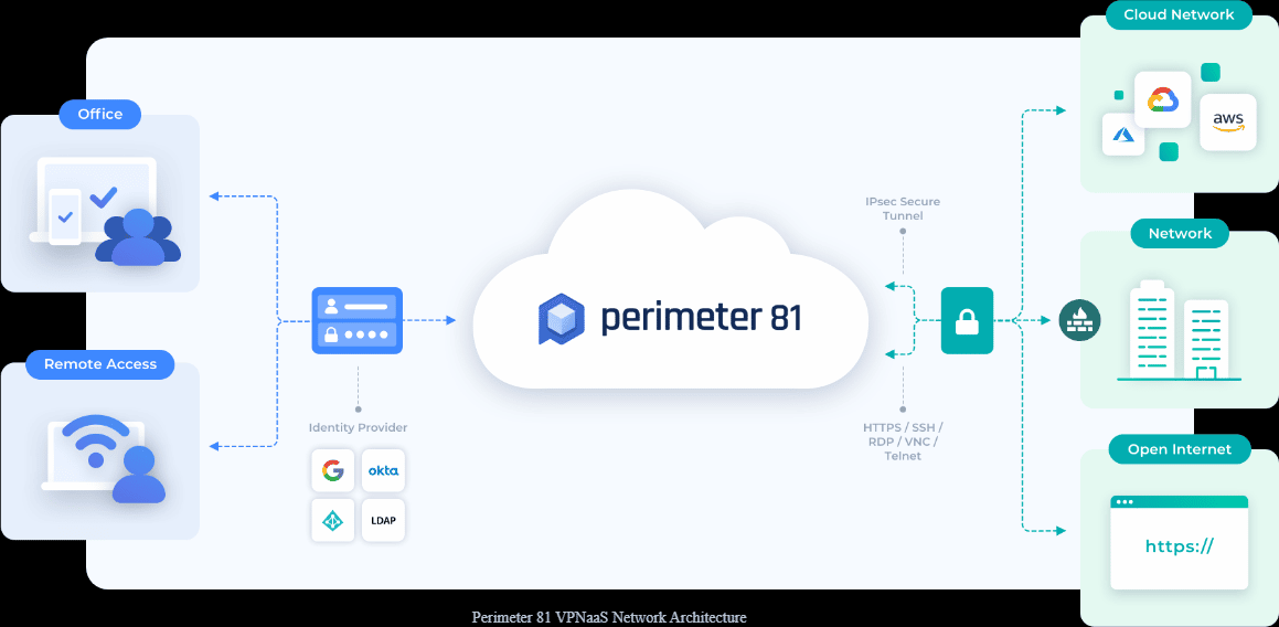 Perimeter81