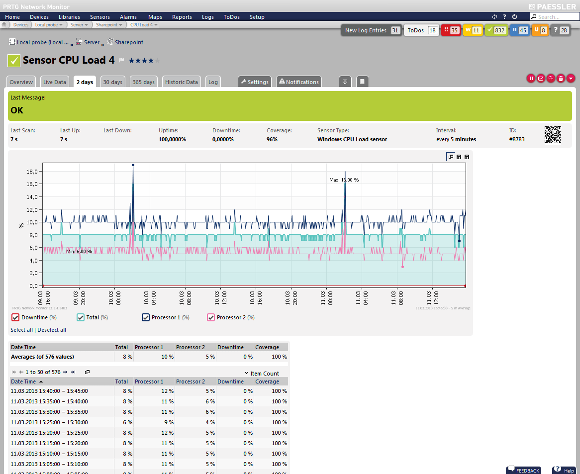 Paessler's PRTG CPU Monitoring