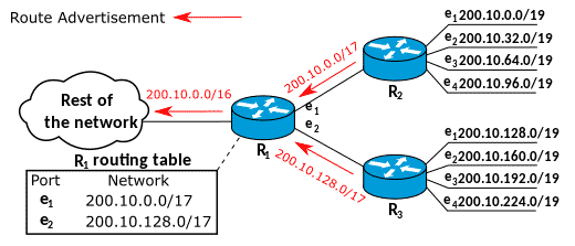 File:Route Aggreation example