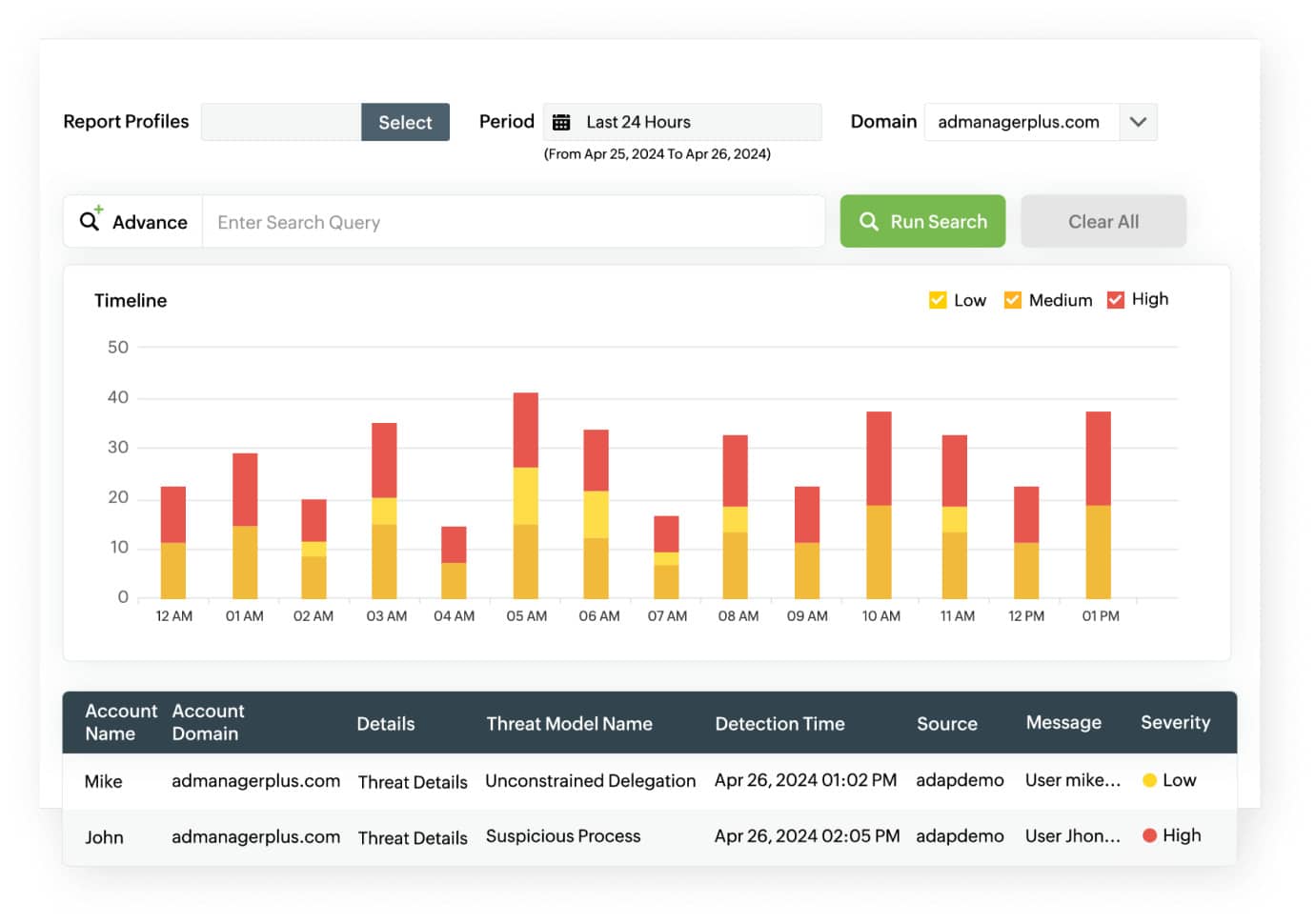 ecurity threat detection dashboard with hourly low medium and high events and incidents table for admanagerplus.com domain