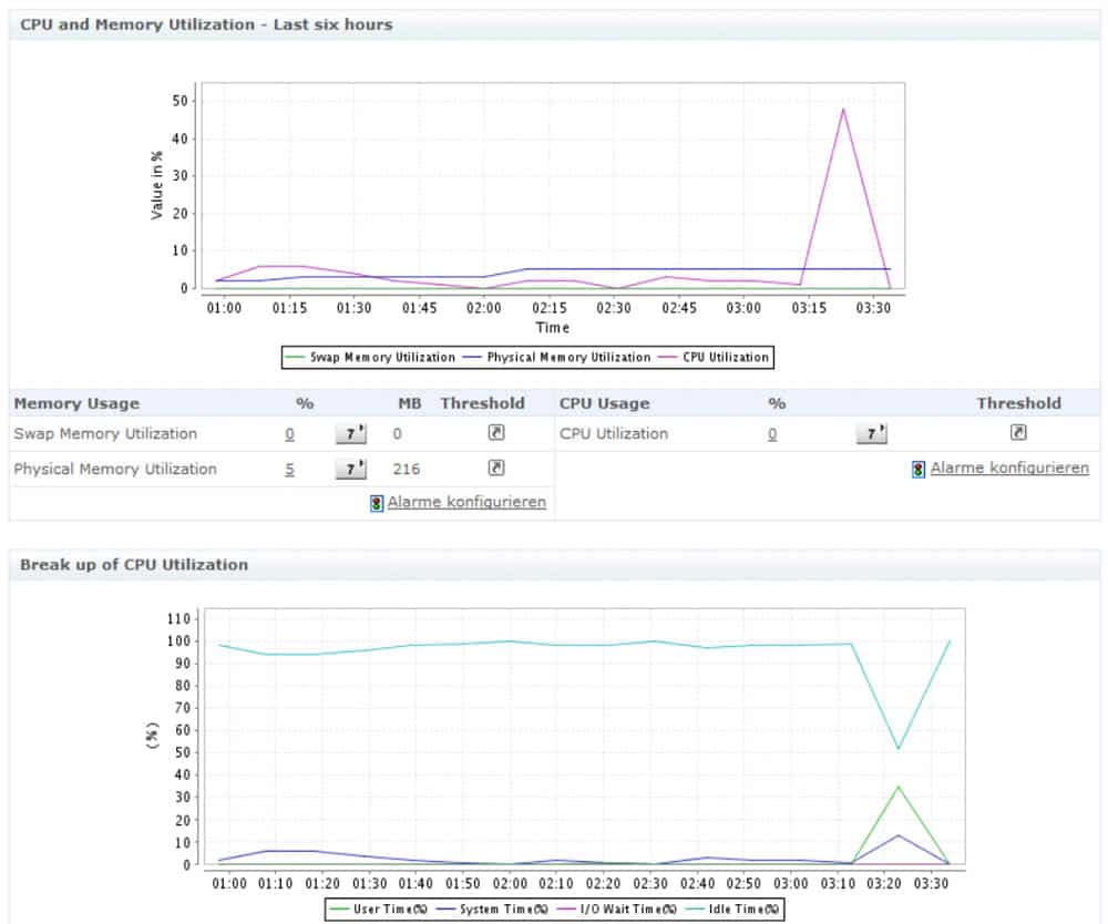 server management graphs