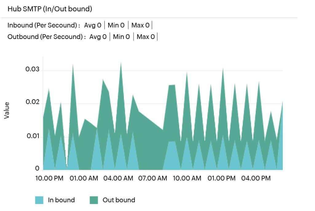 site24x7 exchange server monitoring
