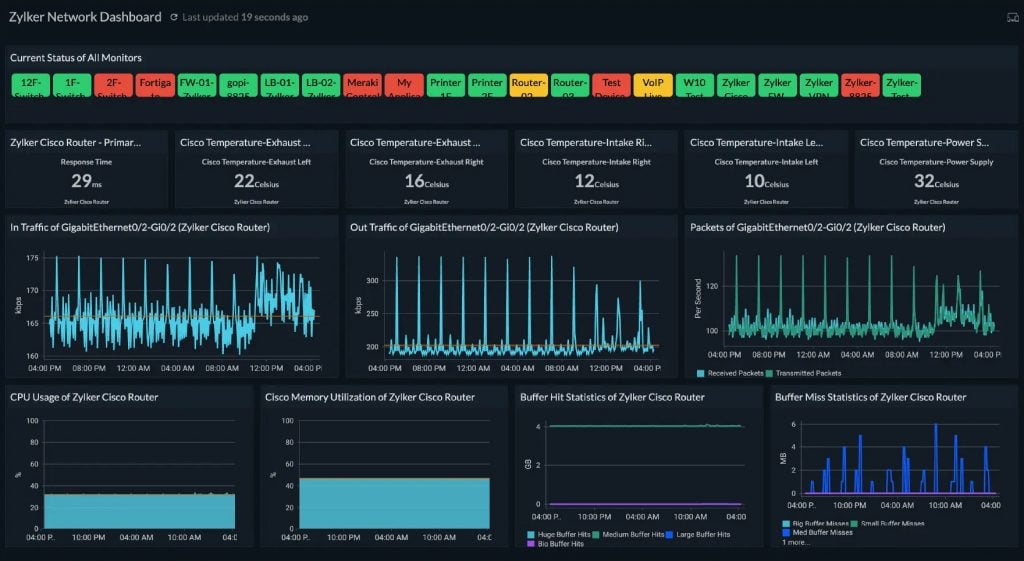 Site24x7 dashboard showing traceroute hops, response time, packet loss, and network device statuses