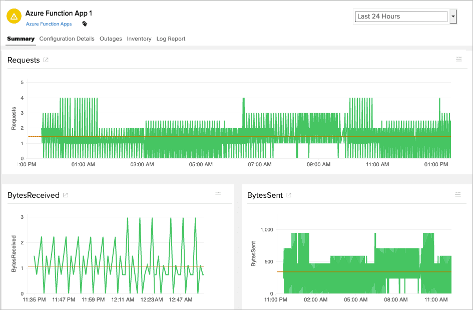 site24x7 serverless monitoring
