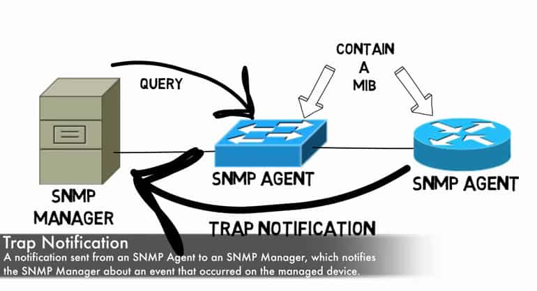 snmp trap notification definition