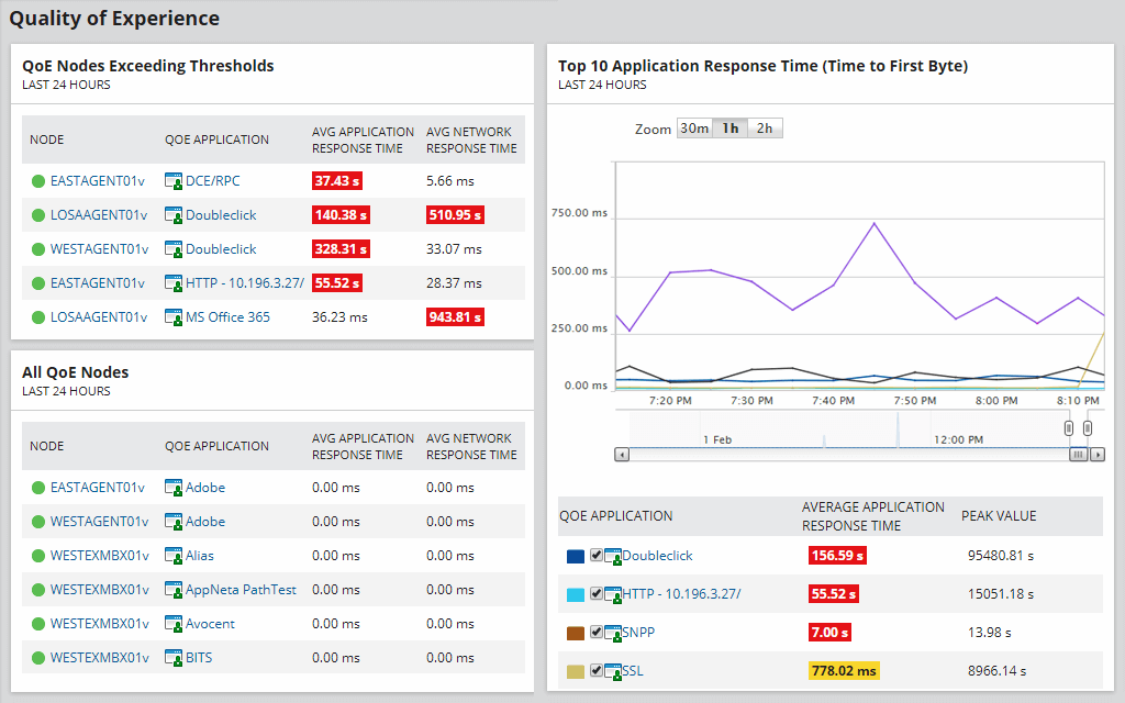 SolarWinds Deep Packet Inspection and Analysis