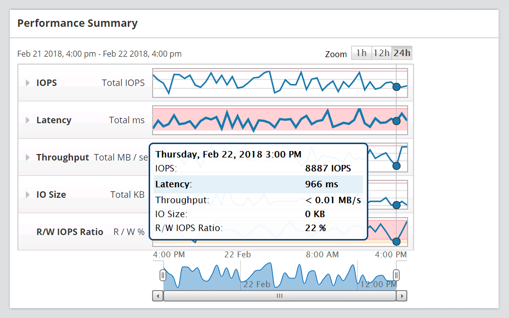 SolarWinds NetApp Storage Performance Monitoring
