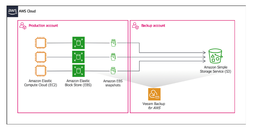 veeam aws