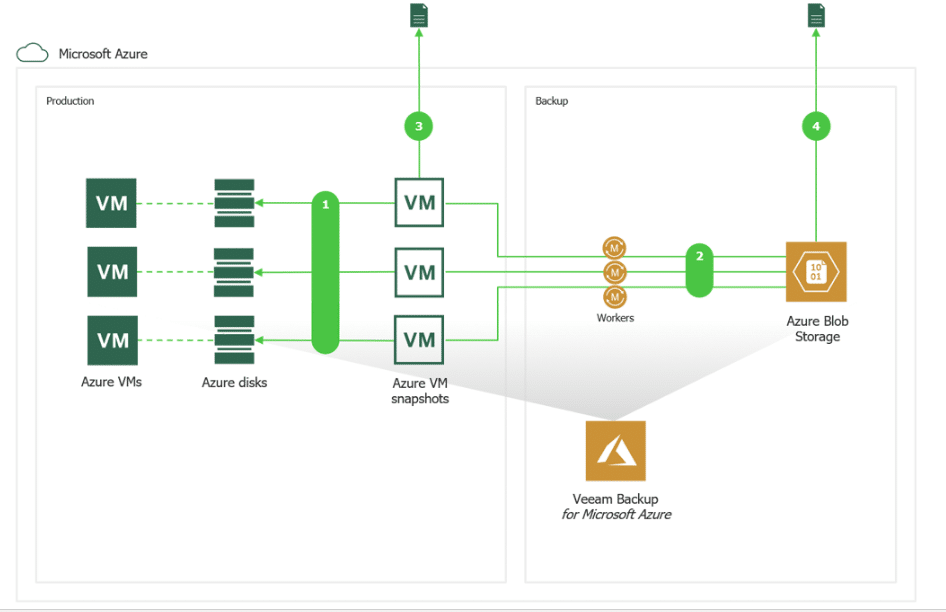 Veeam Backup