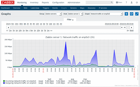 Zabbix allows you to monitor everything on your network
