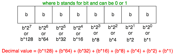 bits in decimal value