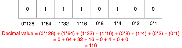 binary conversion