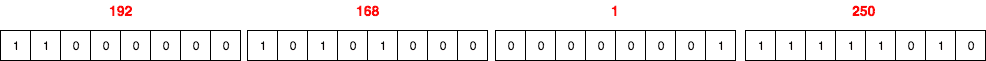 Ip address example in Binary