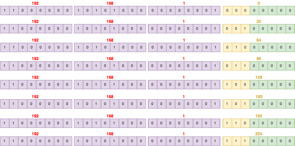 Examples of IP Addresses to Binary conversions