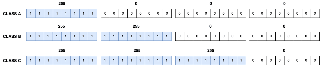 Subnet Masks in Binary Format