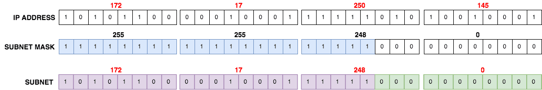 subnet diagram example