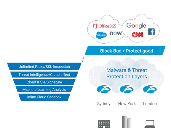 Zscaler Cloud Protection